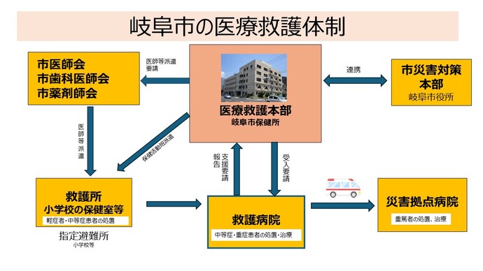医療救護体制