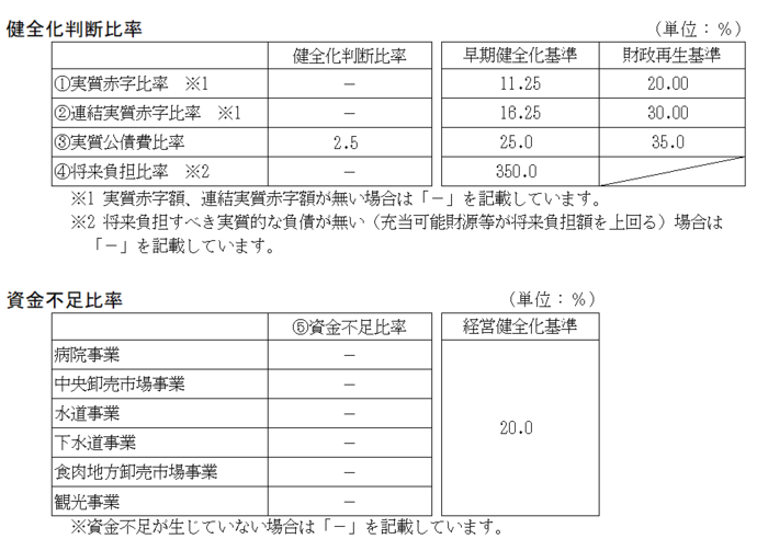表：健全化判断比率と資金不足比率