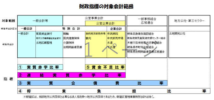 図：財政指標の対象会計範囲