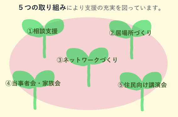 5つの取り組み