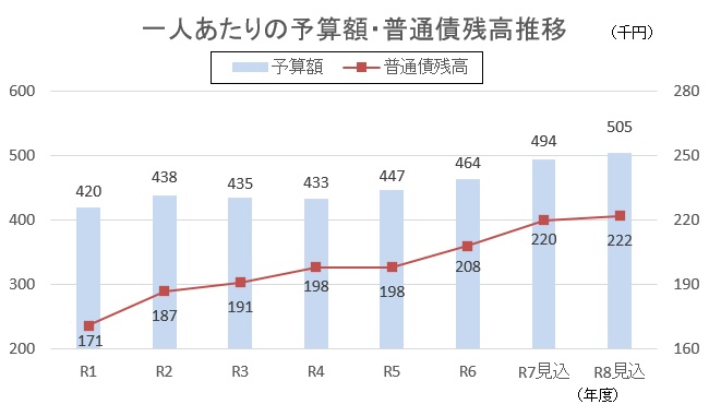 一人あたりの予算額・普通債残高推移