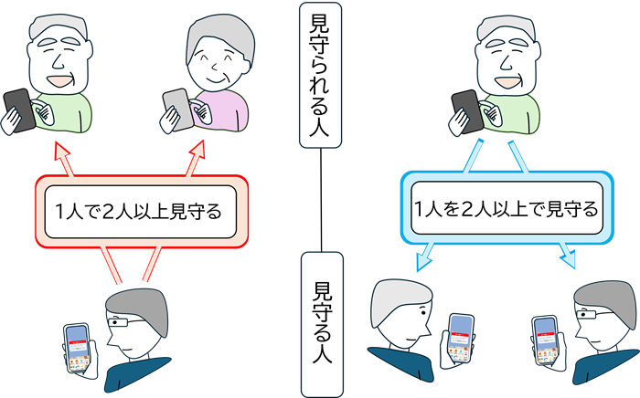 複数人で見守るイメージ図