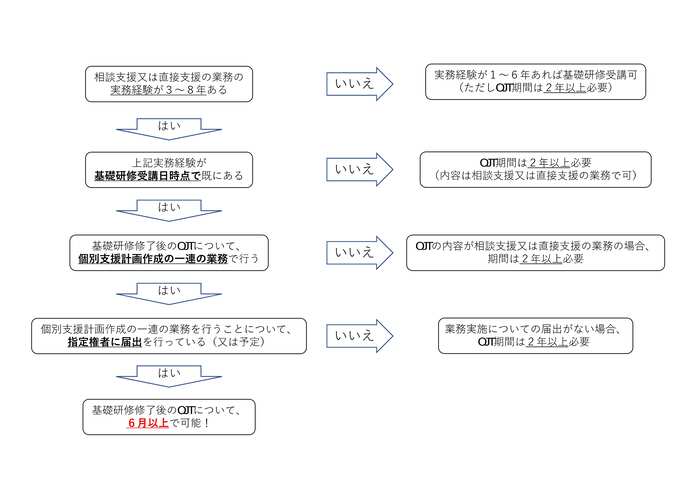 フローチャート