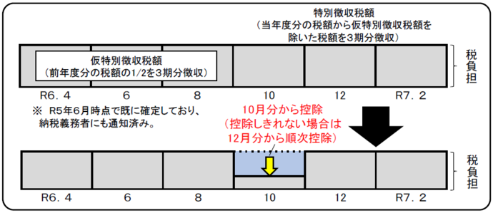 定額減税（年金特別徴収）のイメージ