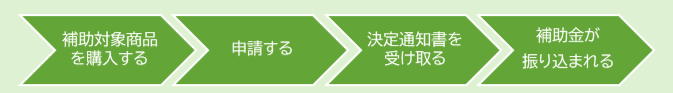 補助金を受け取るまでの流れ