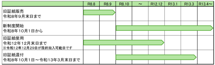 旧証紙廃止(令和8年9月末日まで)、新制度開始(令和8年10月1日から)、旧証紙使用可能(令和12年12月末日まで)、旧証紙還付(令和8年10月1日~令和13年3月末日まで)