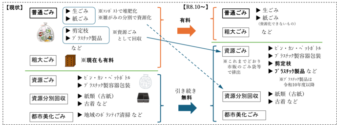 家庭から出るごみ（有料化のイメージ）