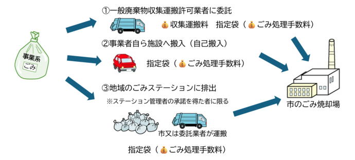 事業系普通ごみの排出方法