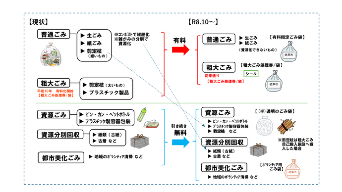 家庭から出るごみ（有料化のイメージ）