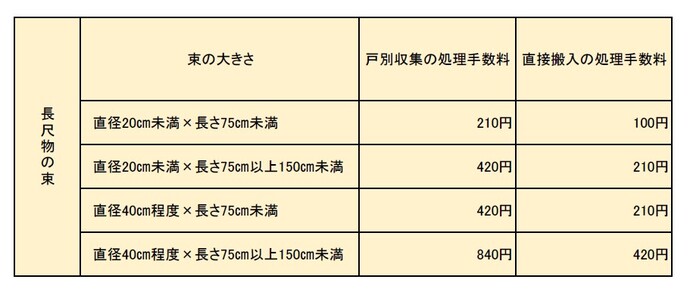 長尺物の粗大ごみ処理手数料金表です。