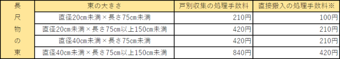 長尺物の粗大ごみ処理手数料金表です。