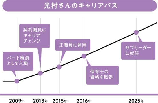 光村さんのキャリアパス