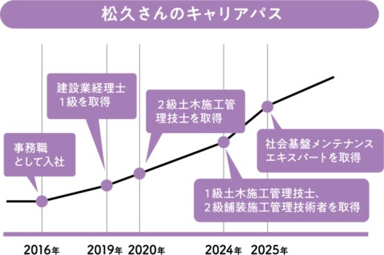 松久さんのキャリアパス