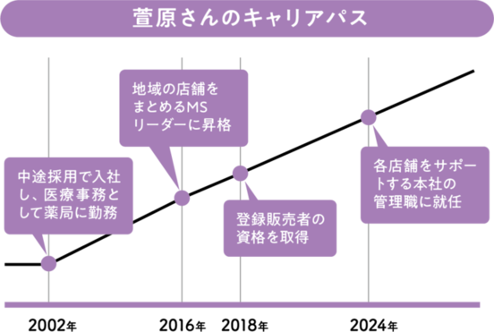 萱原さんのキャリアパス