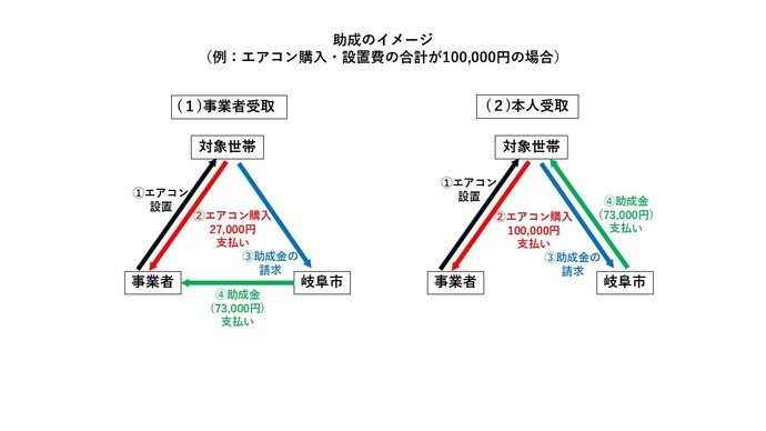 助成のイメージ