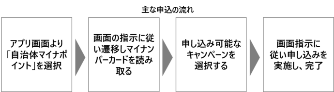 申込方法（1）