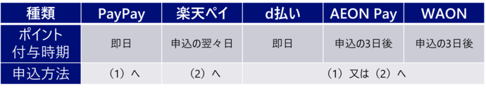 キャッシュレス決済サービス種類