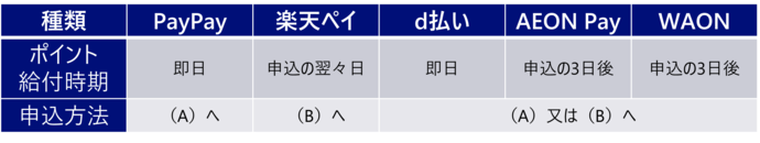 キャッシュレス決済サービス種類