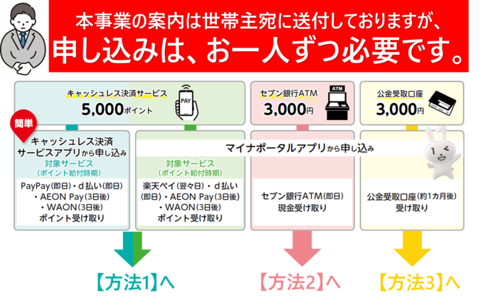 マイナポイント受取方法
