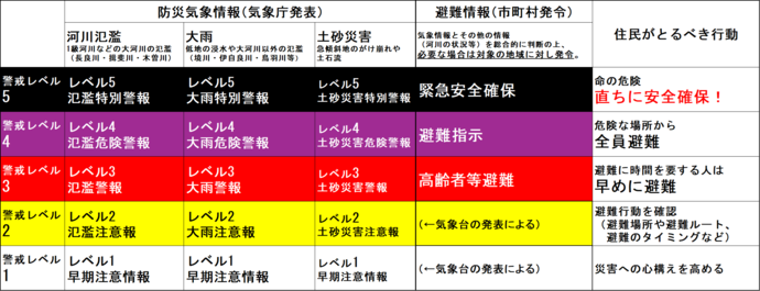 新たな防災気象情報について