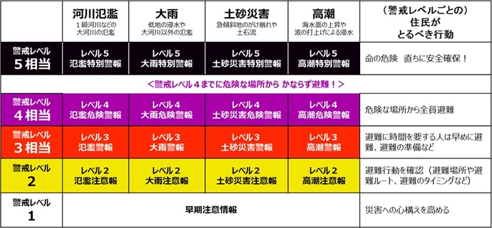 新しい防災気象情報