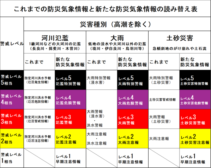 これまでの防災気象情報と新たな防災気象情報の読み替え表