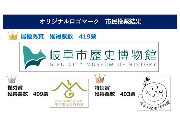 岐阜市歴史博物館オリジナルロゴマーク市民投票結果