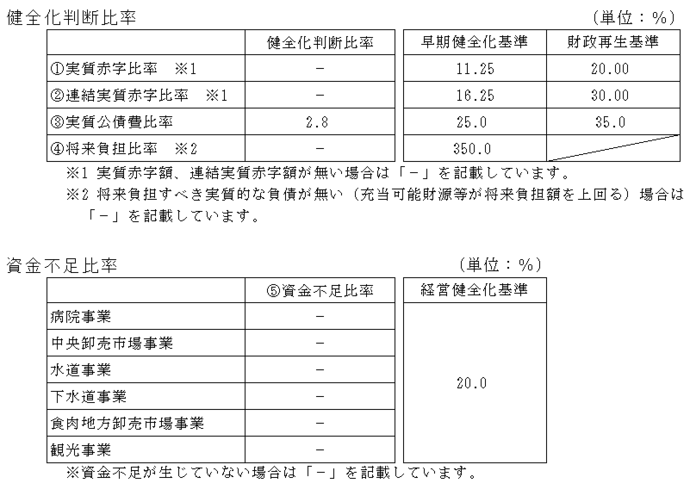 表:健全化判断比率と資金不足比率