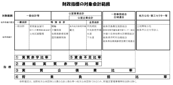 図:財政指標の対象会計範囲
