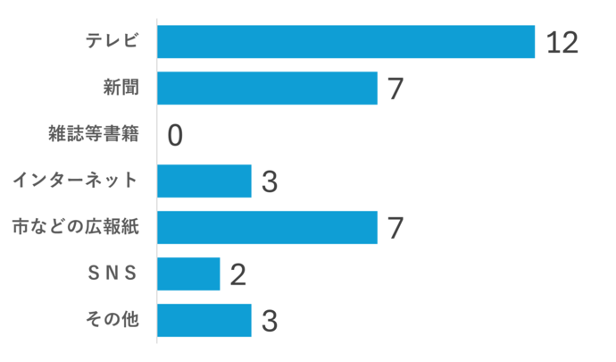 質問4-2回答